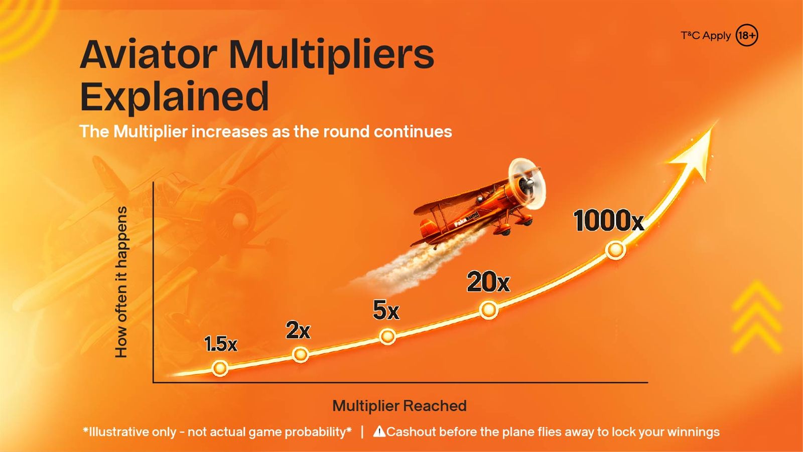 Chart showing that higher Aviator multipliers occur less frequently