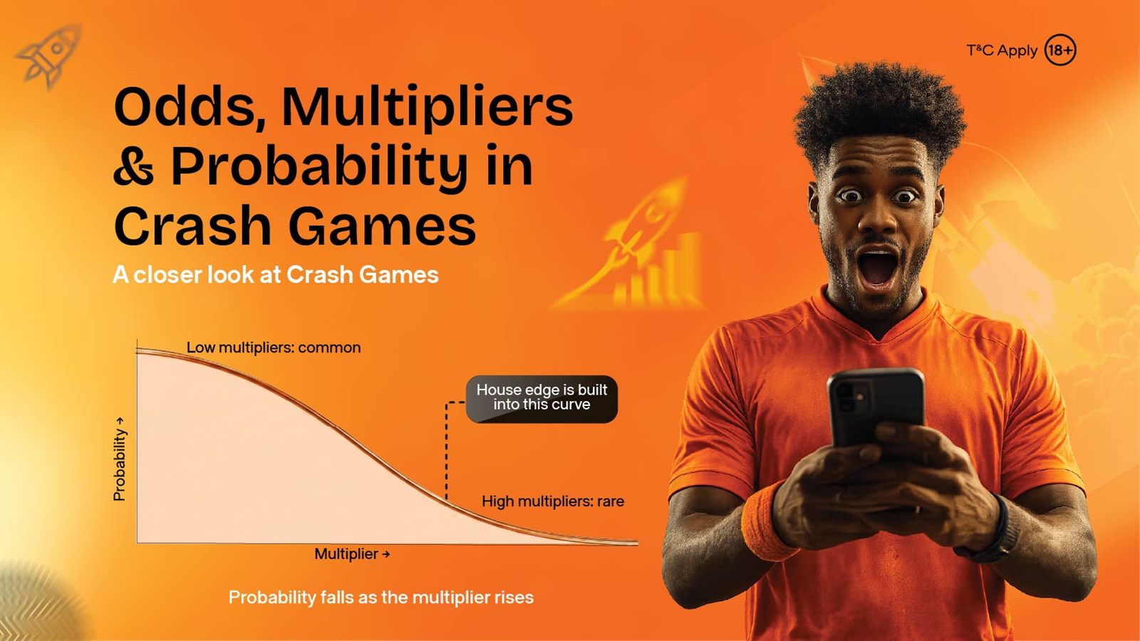 Diagram showing probability decreasing as multiplier increases, with the house edge built into the gap